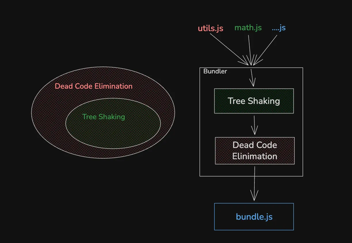 Tree Shaking, Dead Code Elimination and Bundler